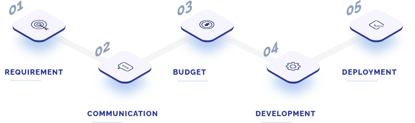 Our Process